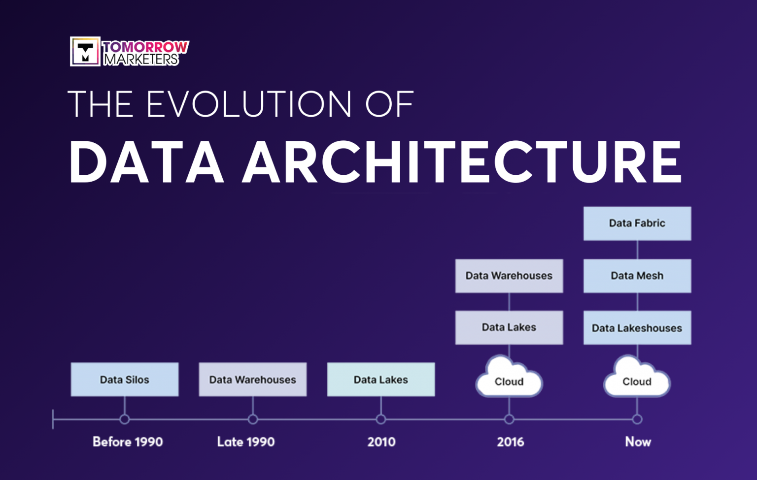 Data architecture là gì? Tìm hiểu về các loại kiến trúc dữ liệu phổ biến