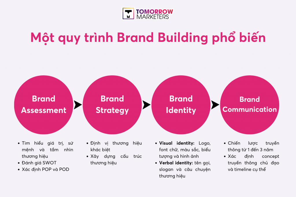 các loại hình agency - quy trình Brand Building