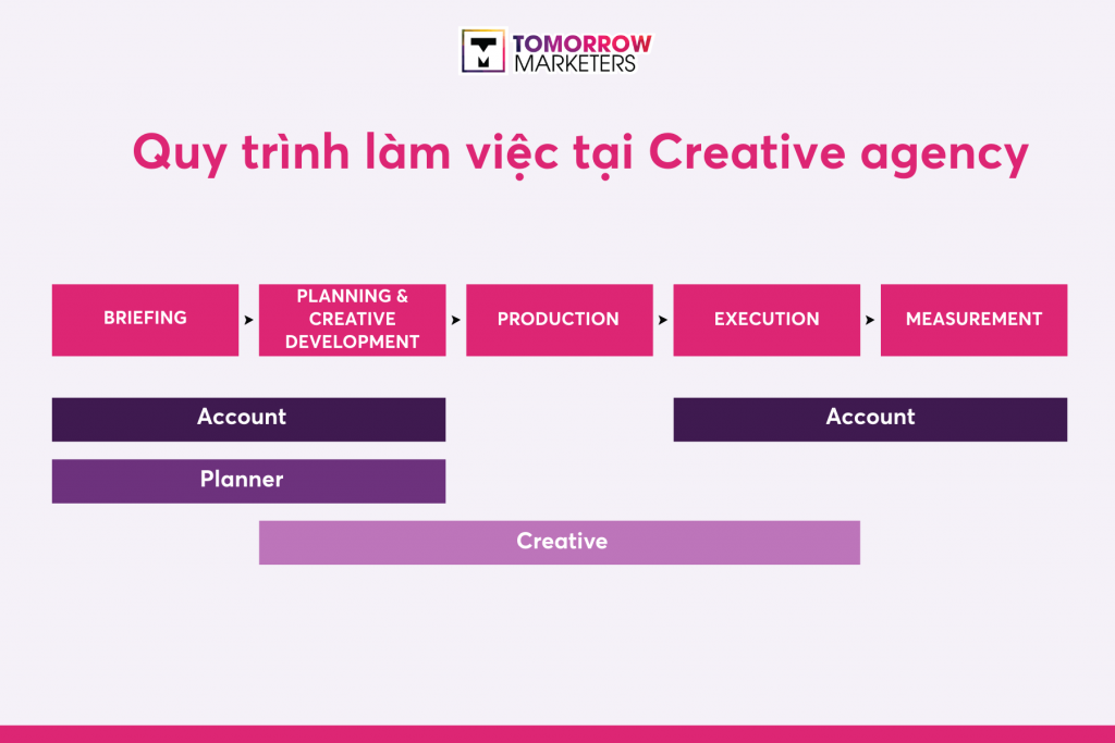 các loại hình agency - quy trình làm việc