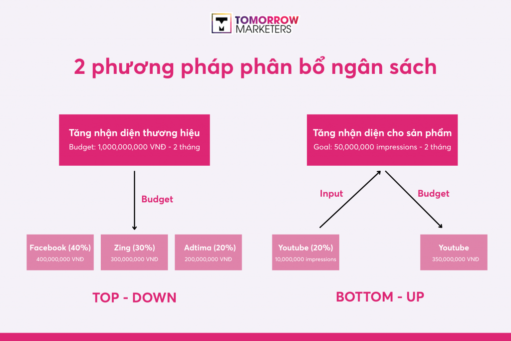 imc plan - 2 phương pháp phân bổ ngân sách