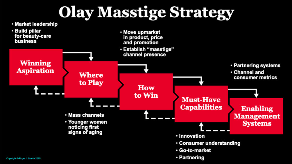 Sơ đồ chiến lược Olay Masstige để xây dựng KPI cần thiết