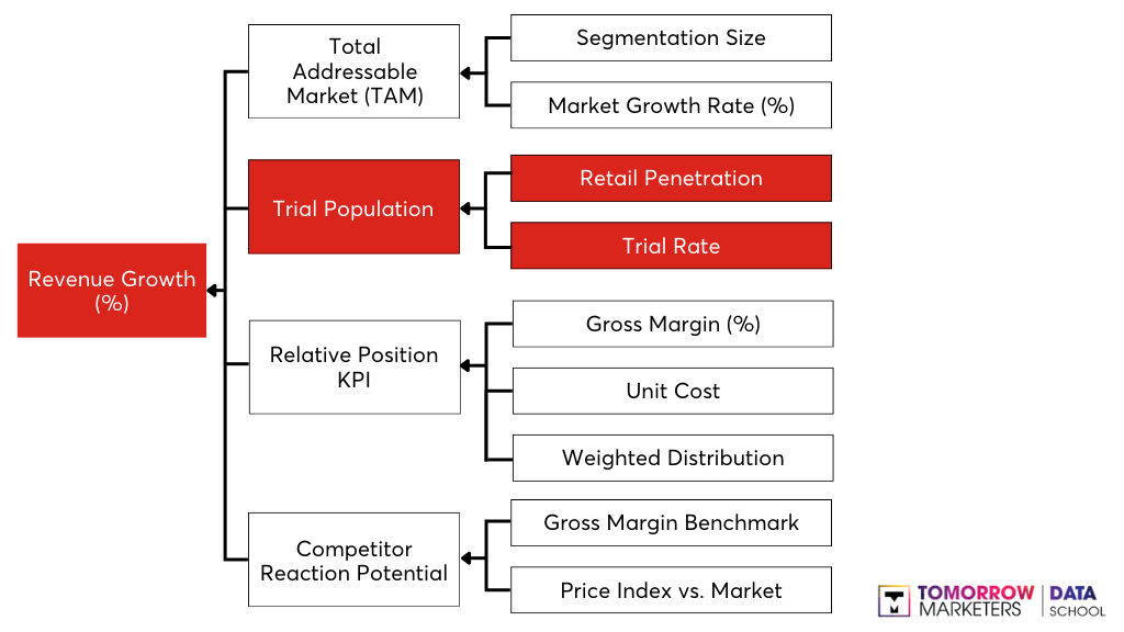Dùng Issue Tree để xây dựng KPI cần thiết